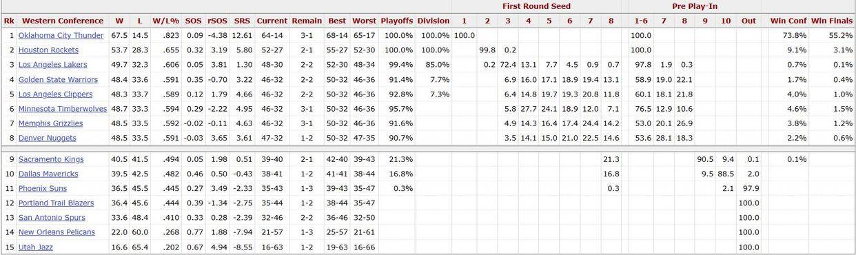 皇冠代理注册_蒂格：湖人将夺得西部冠军！美媒最新概率：快船4%皇冠代理注册，火箭9.1%