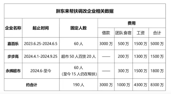 皇冠代理开户_胖东来：为帮扶企业调改皇冠代理开户，公司整体销售损失约19亿