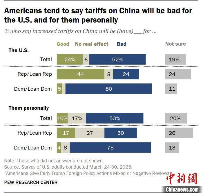 欧洲冠军联赛
_美国最新民调:多数认为对华加征关税“将对美国不利”
