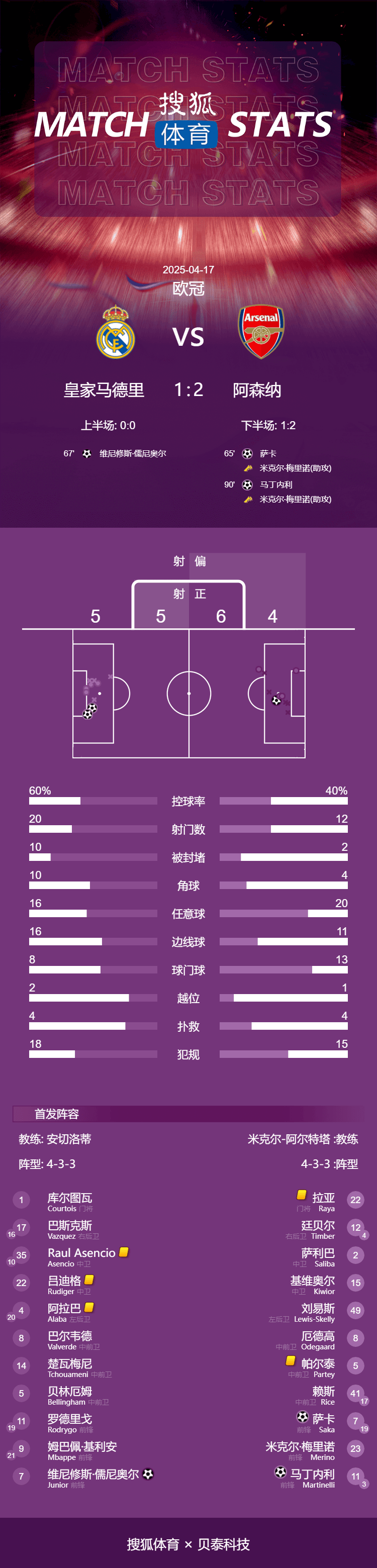 皇冠足球管理平台出租_欧冠-双杀卫冕冠军皇冠足球管理平台出租！阿森纳总分5-1皇马 时隔16年进四强