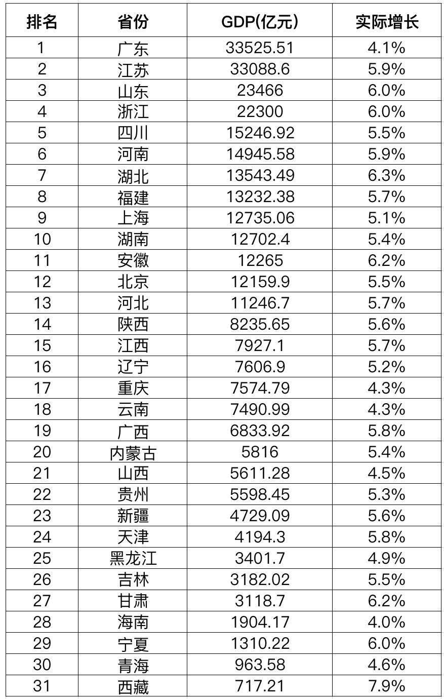 介绍个信用网址多少_31省份一季度GDP出炉介绍个信用网址多少，排名有变，多项指标意想不到