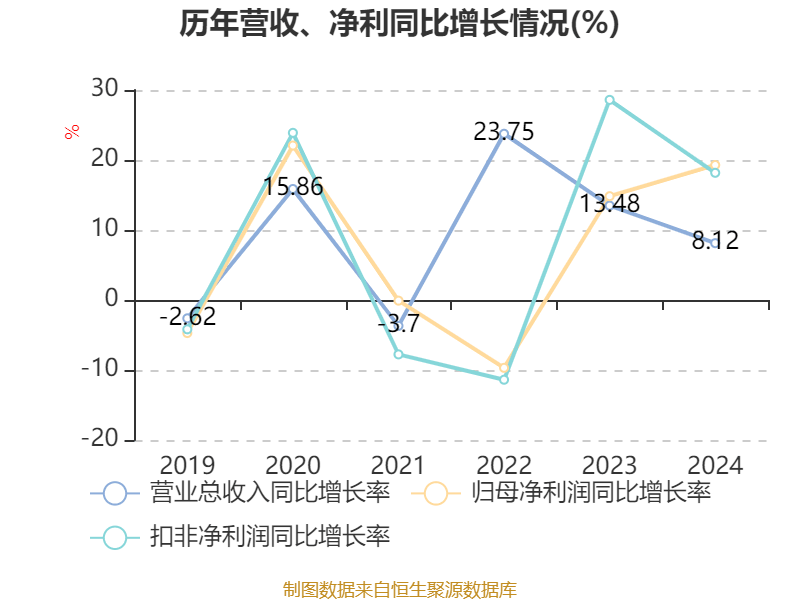 皇冠信用网会员开户申请_长江电力：2024年净利润324.96亿元 同比增长19.28% 拟10派7.33元