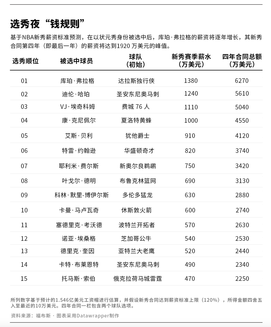 皇冠信用网会员注册_2025年NBA选秀：18岁状元或成首位“十亿先生”