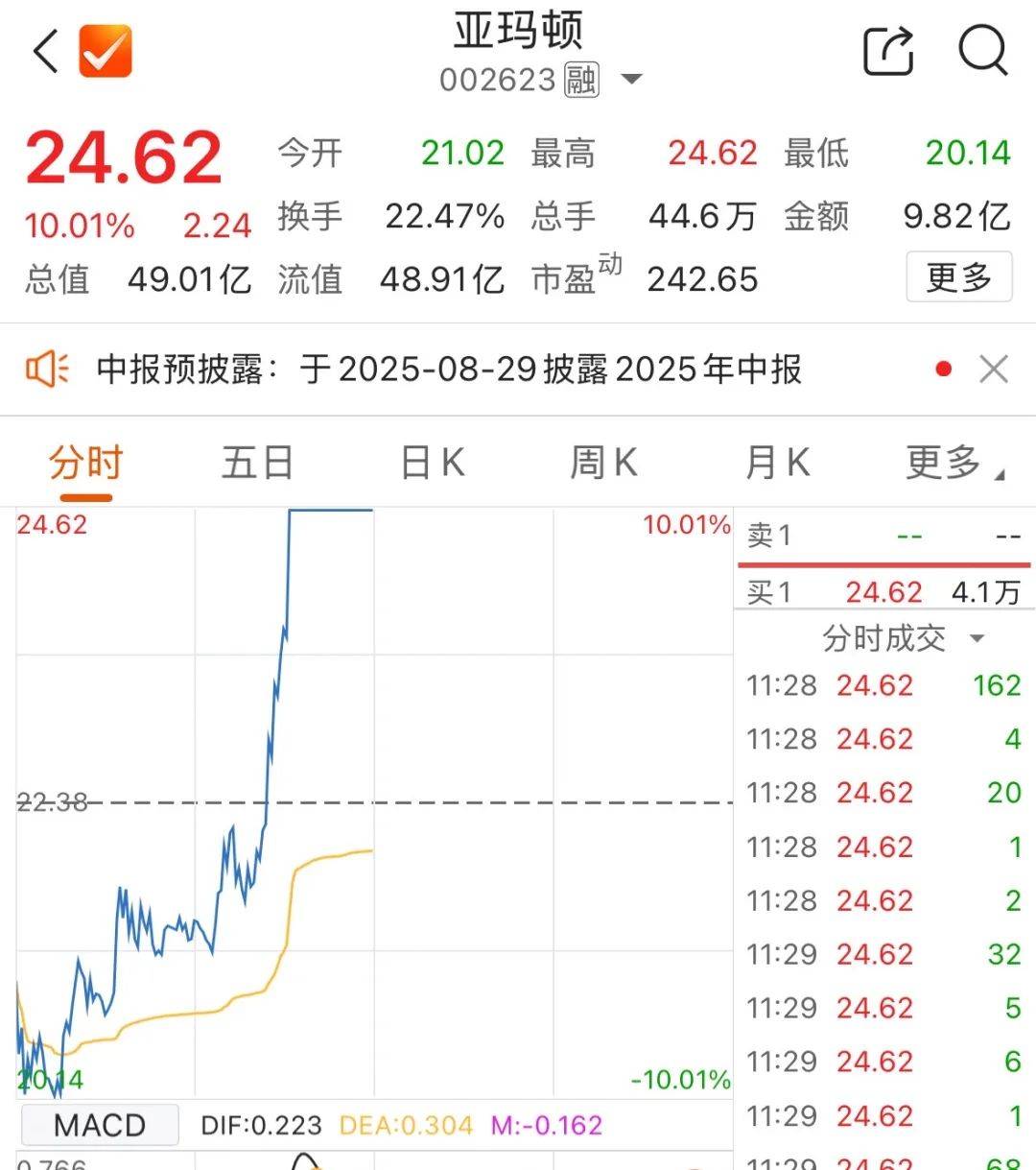 皇冠信用网登1_5000亿元巨头涨停皇冠信用网登1！成交额A股第一