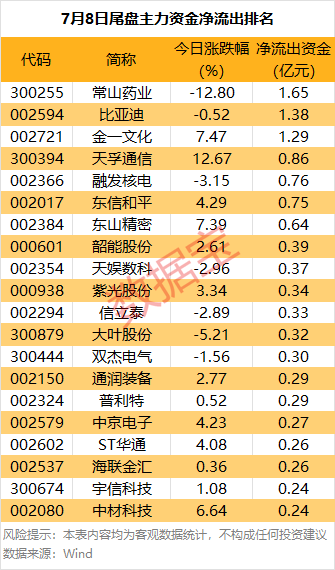 皇冠信用网站_主力资金 | 大跌皇冠信用网站！热门股尾盘遭主力资金抛售