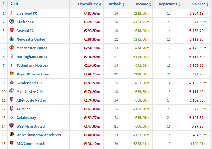 雅库布斯托尔法vs卢卡斯托纳尔_夏窗俱乐部榜:利物浦狂花4.83亿欧 切尔西收入3.32亿