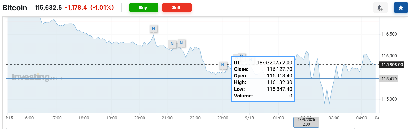 意大利丙组联赛_美联储降息日意大利丙组联赛,主要资产震荡,美股涨跌不一,美债收益率最终走高,黄金跌美元涨