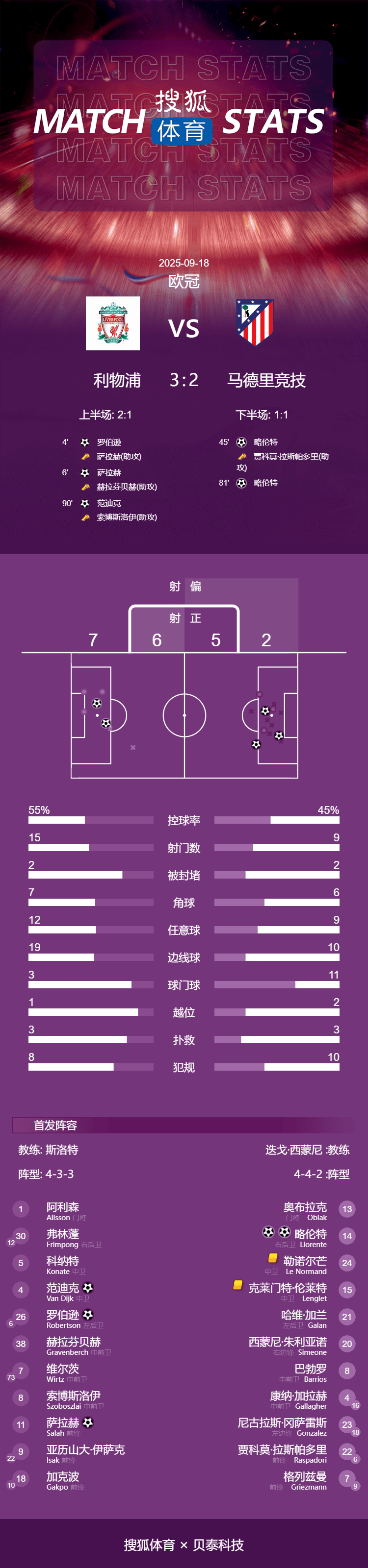 西班牙女子甲组联赛_欧冠-萨拉赫传射西蒙尼染红 范迪克绝杀利物浦3-2马竞