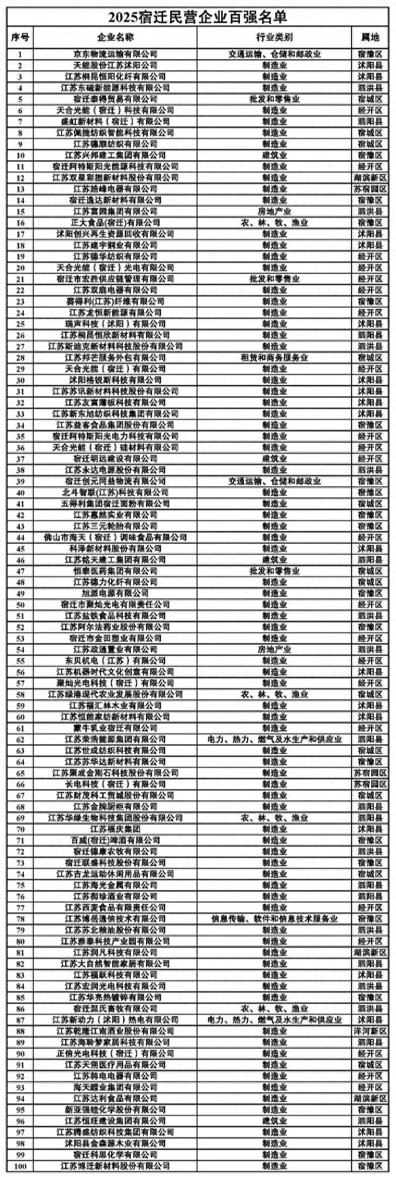皇冠信用庄家_刘强东在老家扬眉吐气皇冠信用庄家，京东物流成2025宿迁民营企业百强“榜首大哥”（附榜单）