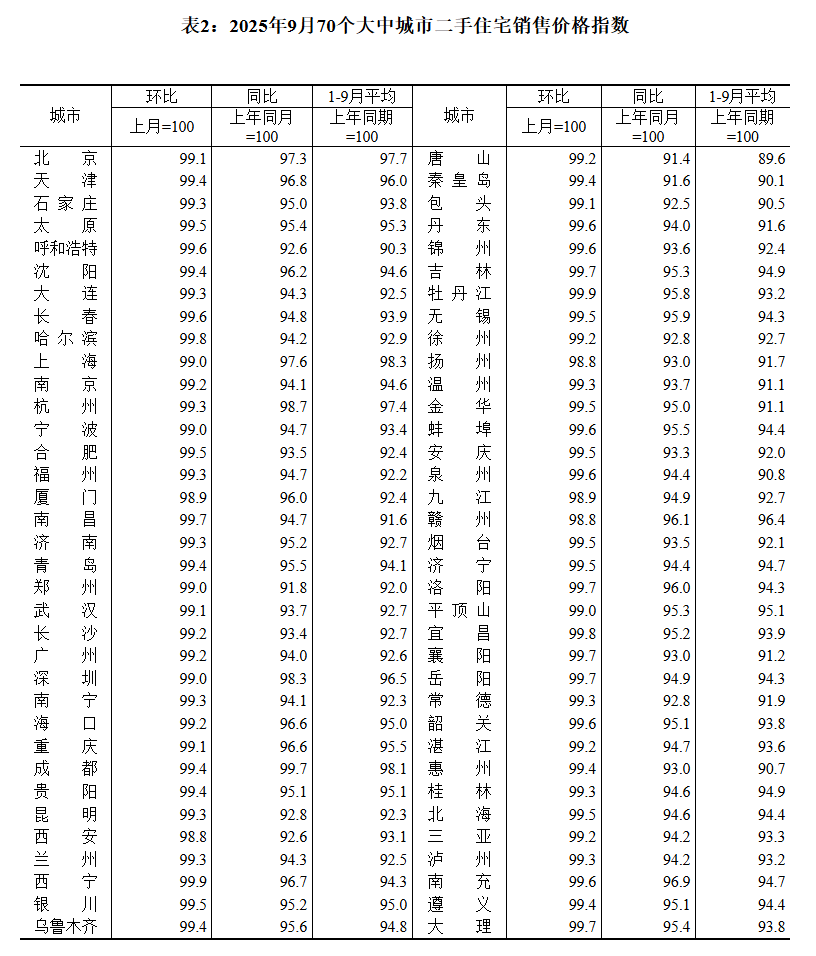 皇冠登1登2登3申请
_国家统计局：9月70城二手房售价环比均下降