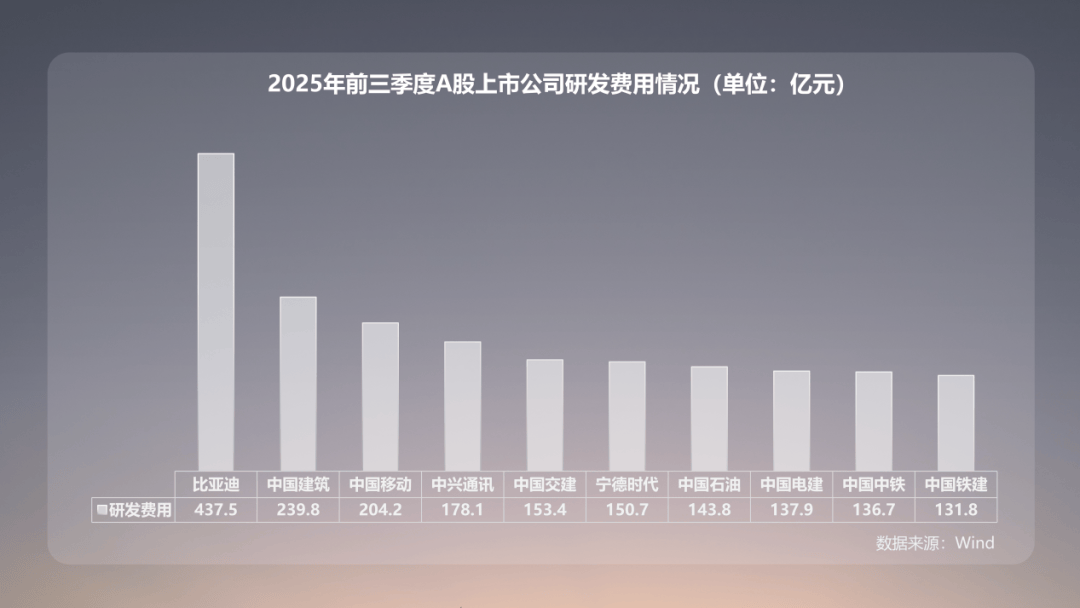 欧冠足球
_研发投入等于三大车企之和 比亚迪的技术护城河有多深欧冠足球
？