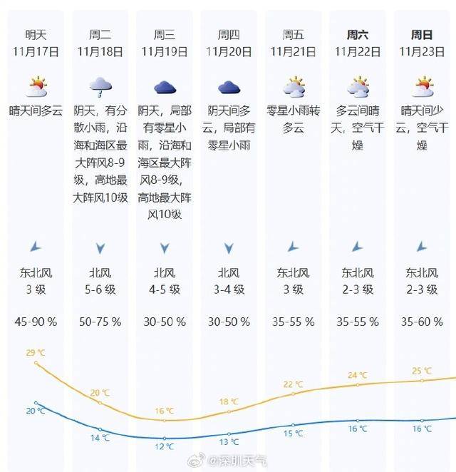 皇冠信用最新地址
_17日夜间强冷空气抵达 深圳最低气温将跌至12℃