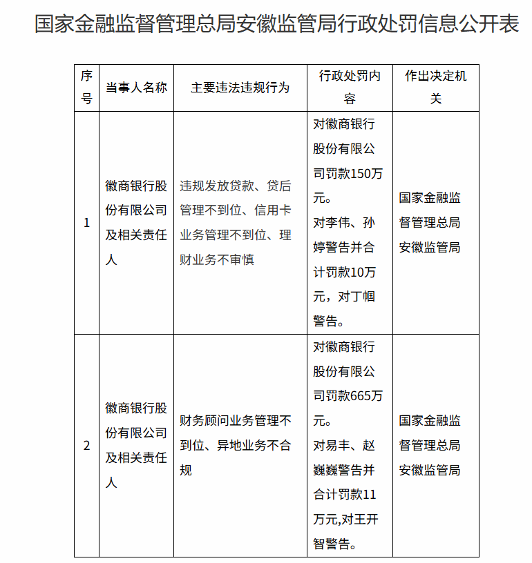 洲际附加赛2组
_徽商银行被罚超800万元洲际附加赛2组
!涉违规放贷、异地业务不合规等
