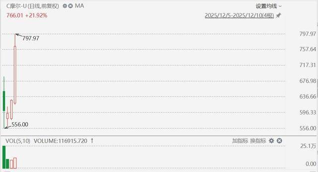 玻利维亚vs苏里南
_摩尔线程飙升27%玻利维亚vs苏里南
,股价接近800元,市值超3700亿
