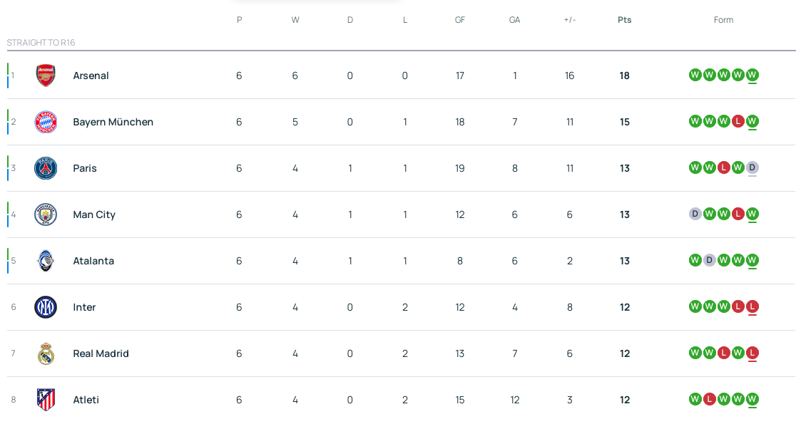 皇冠信用在线申请
_欧冠积分榜:5队上岸枪手6胜强势领跑 曼城第4皇马第7