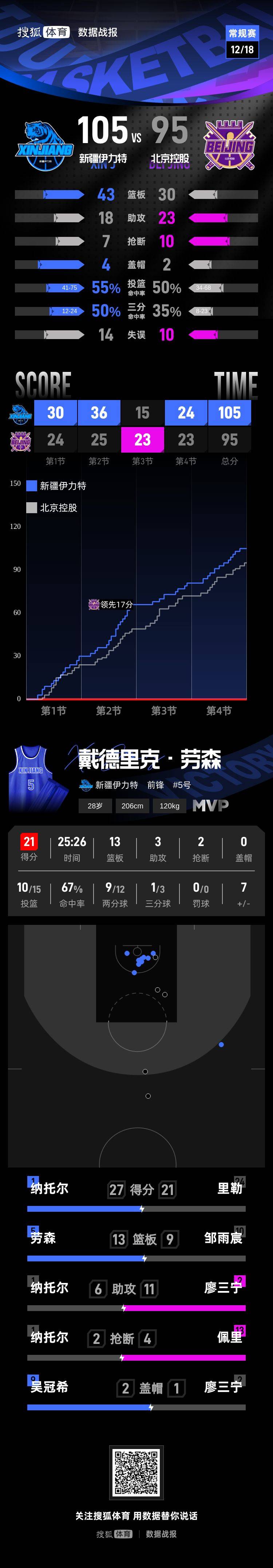 皇冠信用网怎么租
_纳托尔27分劳森21+13 新疆客场取胜送北控首败