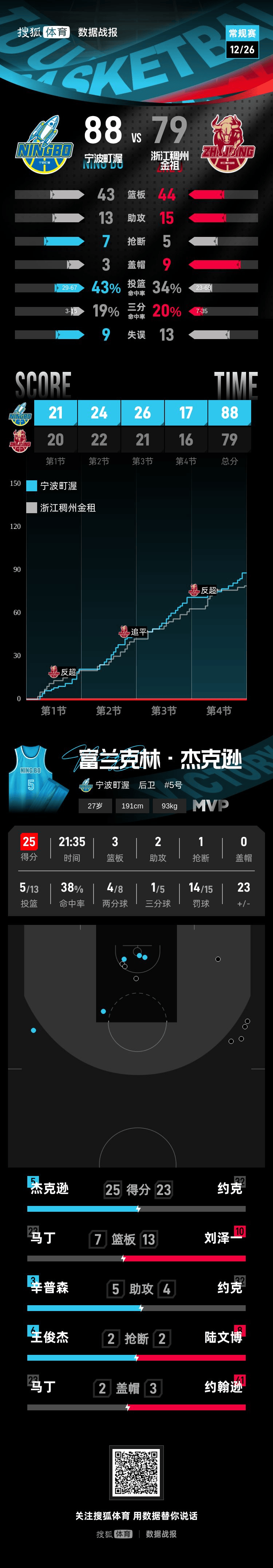 皇冠信用网代理申请_换帅无用皇冠信用网代理申请！杰克逊25分王俊杰13分 浙江79-88不敌宁波