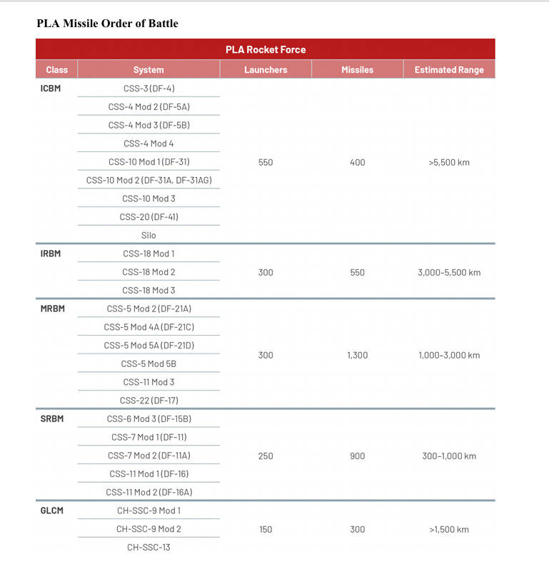 世界杯皇冠信用网平台_把中国当伊朗？美军狂想：中国550个洲际导弹发射架世界杯皇冠信用网平台，仅400枚导弹