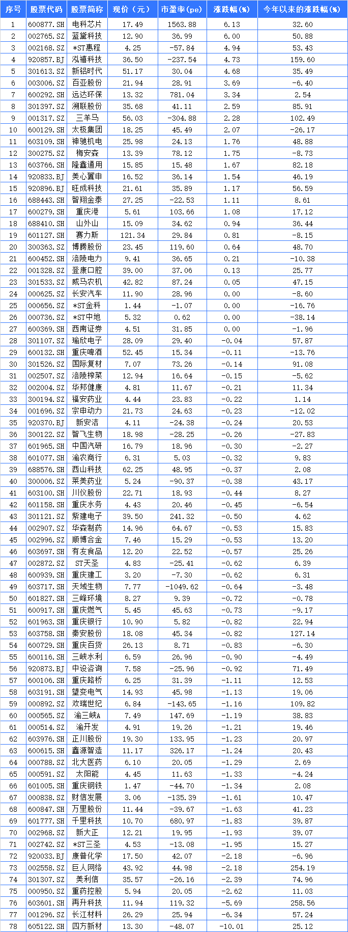 皇冠信用网如何开户_重庆A股23家上涨 电科芯片、蓝黛科技、*ST惠程列前三