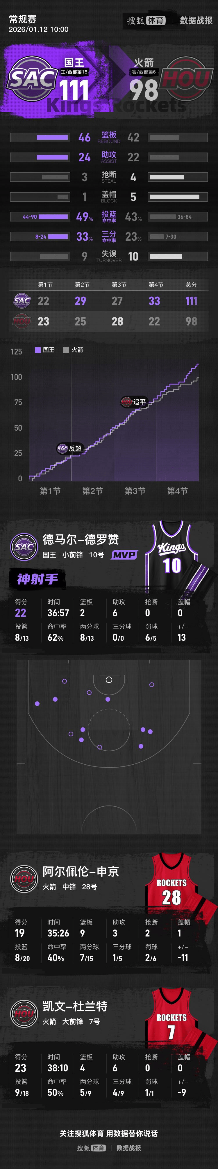 皇冠tg @xinyongwang
_威少15+10杜兰特23分 火箭爆冷不敌国王3连败