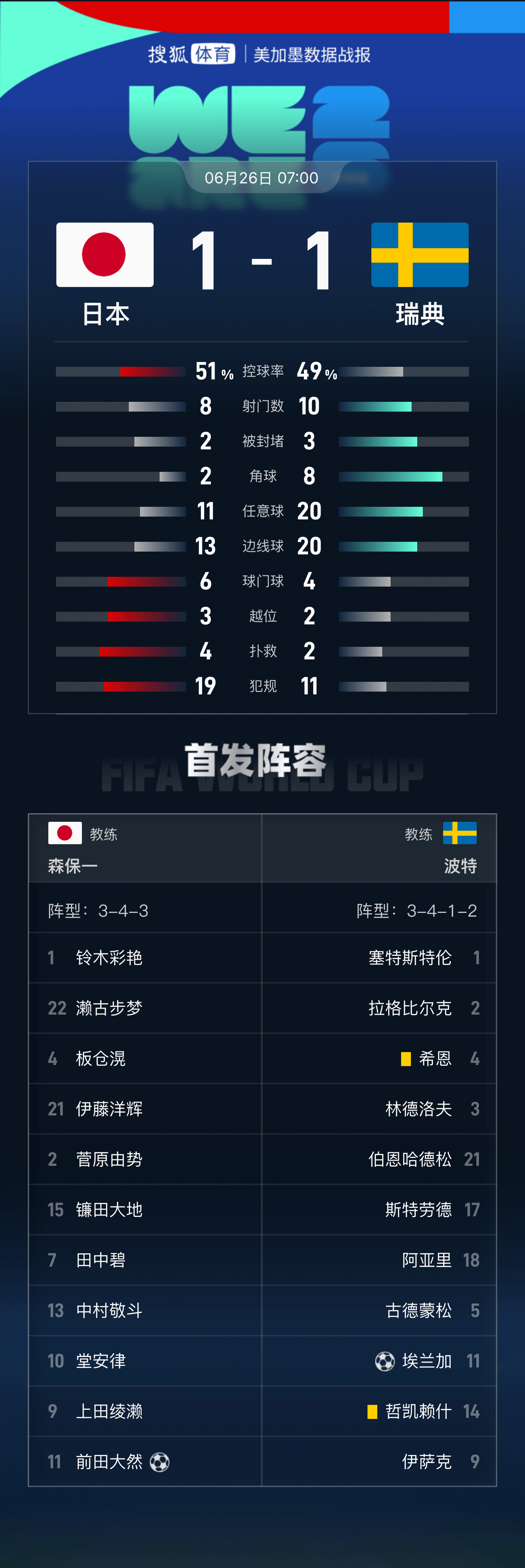 巴西足球
_世界杯-携手出线巴西足球
!埃兰加世界波 瑞典1-1送日本踢巴西